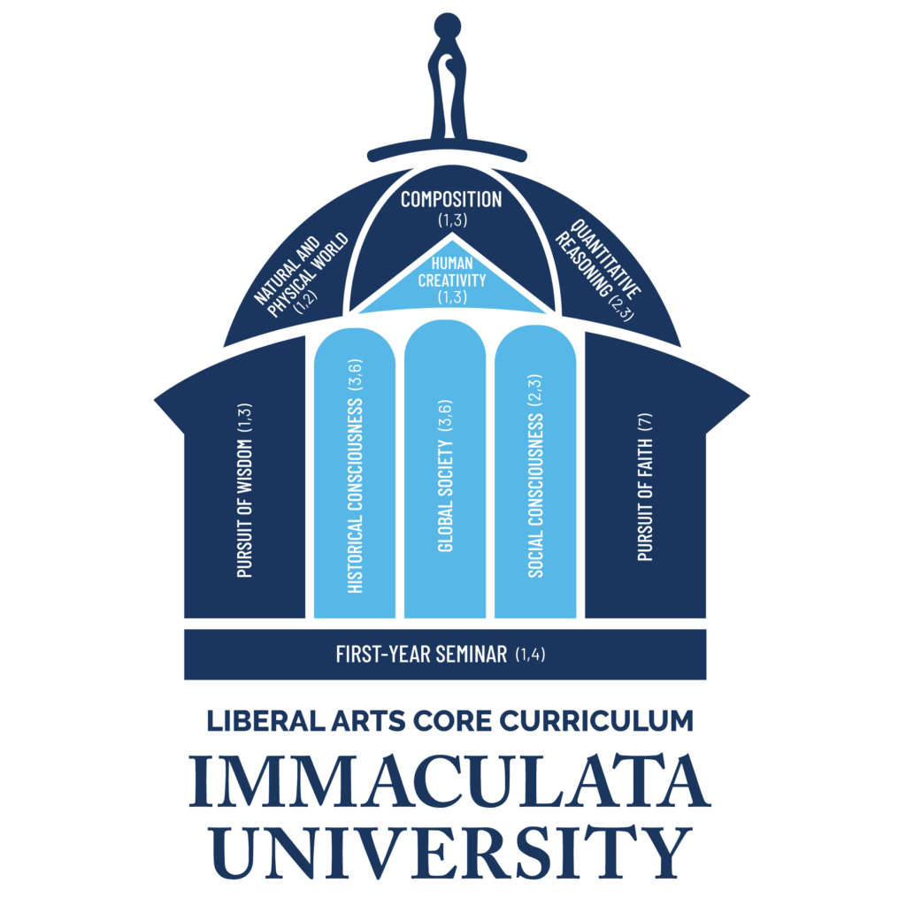 EDU_Liberal-Arts-Core-Curriculum-Dome-Inforgraphic_12-23 Graphic showing liberal arts core